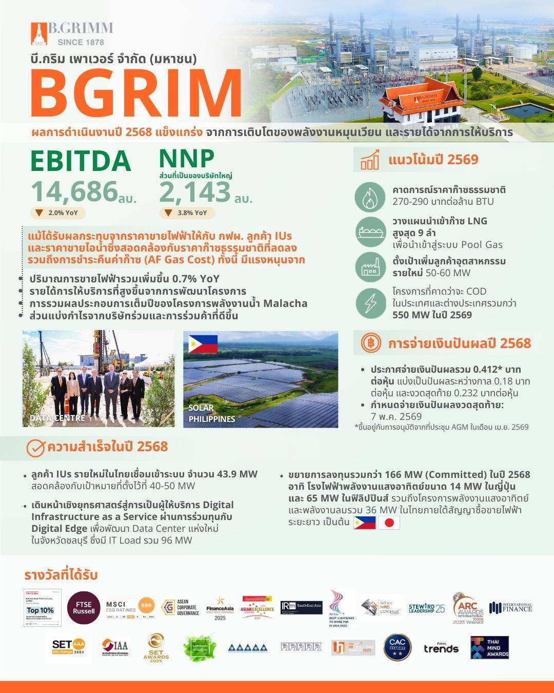 บี.กริม เพาเวอร์ โชว์ผลการดำเนินงานปี 2568 แข็งแกร่งพอร์ตพลังงานหมุนเวียนเติบโตสูง ลูกค้าอุตสาหกรรมขยายตัวต่อเนื่อง