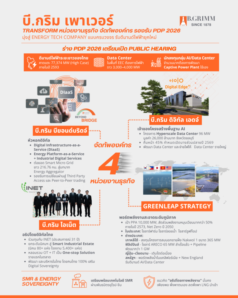 บี.กริม เพาเวอร์ เดินหน้าจัดทัพหน่วยธุรกิจ รับ PDP2026 มุ่งสู่ Energy Tech Company เผยโอกาสสร้างรายได้ระยะสั้นและระยะยาว พร้อมเชื่อมไฟฟ้าให้กับลูกค้าได้ทันทีกว่า 250 เมกะวัตต์ เดินหน้าดีล AI และ Data Center Ecosystem บนที่ดินพร้อมไฟฟ้าและโครงสร้างพื้นฐานครบวงจร